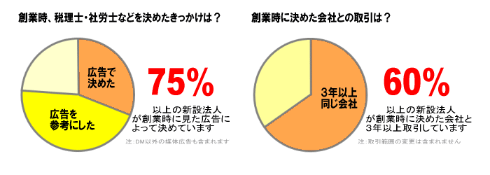 Vݖ@l75%ȏオLQlɁA60%ȏオ3Nȏ̎